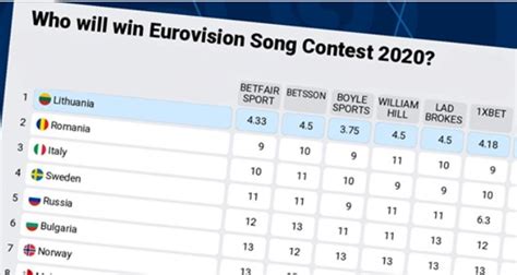 Eurovision 2020 Betting Odds